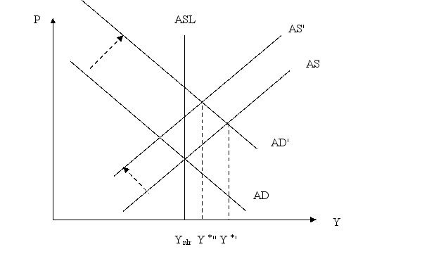Use an AS-AD graph to show difference in the short-run effect of EMP in a standard Keynesian and a new Keynesian model.