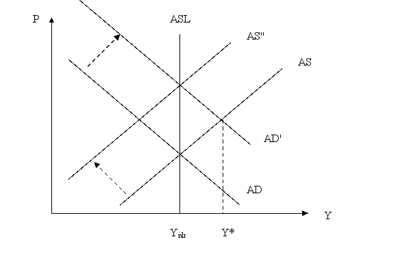 Draw a graph showing the short- and long-run effects of an increase in the money supply.
