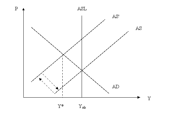 Unions temporarily gain additional bargaining power. Show the short-run impact on an AS-AD graph. Also show the long-run result, if monetary policy is not accommodative.