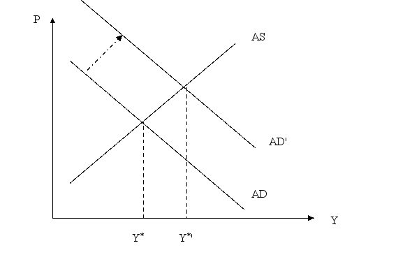 Show the short-run effect of a currency depreciation on an AS-AD graph.