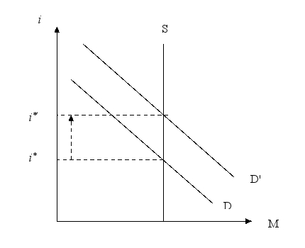 Show the effect of an increase on output on a graph of the supply and demand for money. What does this say about the LM curve?