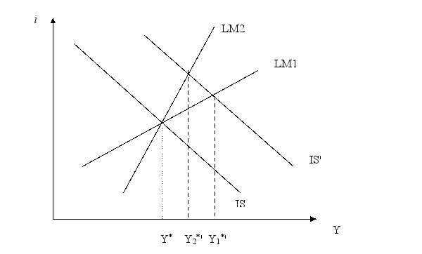 Would a steeper LM curve imply more crowding out or less? Explain with a graph (and words).