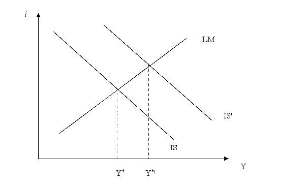 Show the effect of an increase in (autonomous) investment on an IS-LM graph (in the short run).