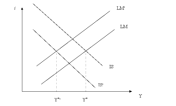 During the Great Depression, investment fell and the Fed allowed the money supply to fall. Show the effect on equilibrium output and the interest rate on an IS-LM graph.