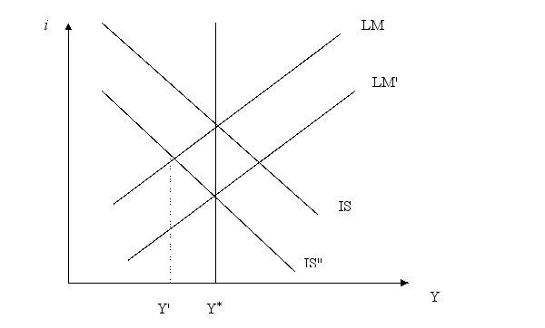 Using an IS-LM graph starting from the natural rate of output, show the impact of an increase in taxes in the short run and the long run. What does this say about the effectiveness of policy?
