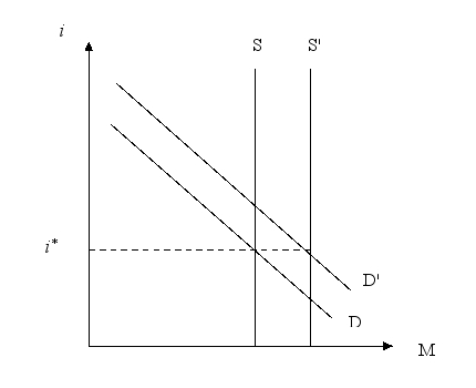 The Fed responds to a financial panic according to Bagehot's Law. Show the panic and the response on a graph of money supply and demand.