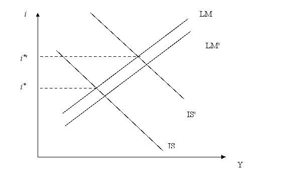 Show a graph where an increase in the money supply and an increase in government spending lead to an increase in the equilibrium interest rate in the short run. What is required for this to happen?