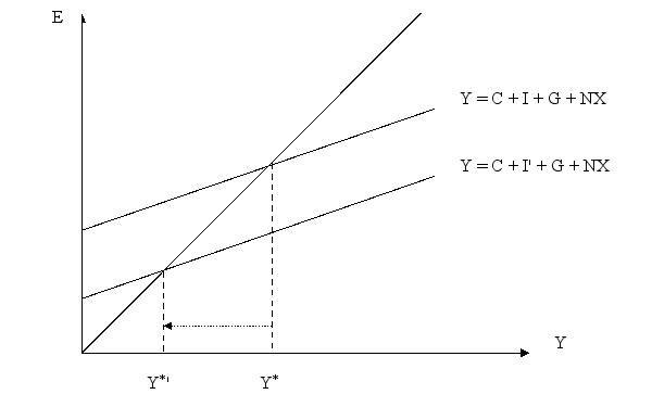 Draw a Keynesian cross diagram and show how a decrease in investment would affect equilibrium output.
