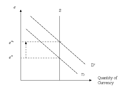 Show the effect of an increase in productivity on a graph of the supply and demand for a country's currency.
