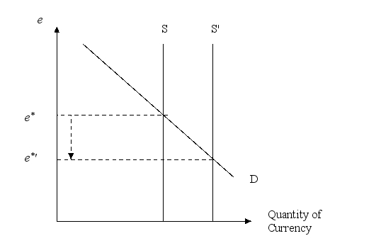 If a country wants its currency to depreciate, show the impact of the necessary policy change on a graph of the supply and demand for the currency.