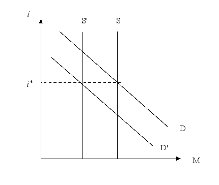 If a central bank adopts a policy of fixing an interest rate at a constant value and the economy enters a recession, what would happen to money supply and demand? Explain with a graph. Is this policy pro-cyclical or anti-cyclical?