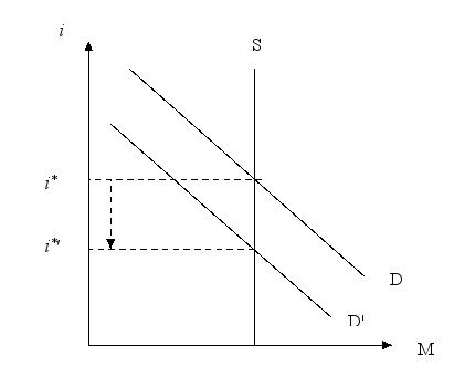 A central bank adopts a policy of fixing the supply of money at a constant value. Use a graph of the supply and demand for money to show the effect of a recession on interest rates. Is the policy pro-cyclical or anti-cyclical? Explain briefly.