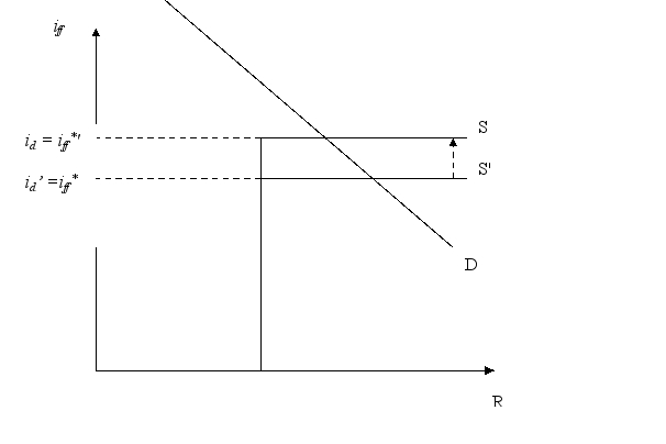 Show a graph for supply and demand for reserves where there is discount lending. Show and explain the effect on equilibrium of raising the discount rate.