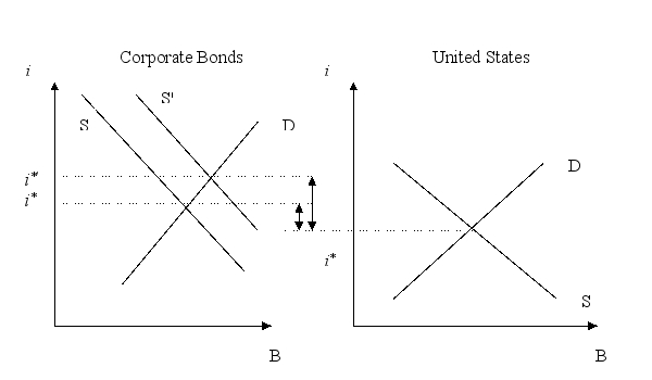 The use of auctions should make the cost of issuing bonds cheaper for corporations. Show the expected impact on risk premia for corporate bonds with a graph.