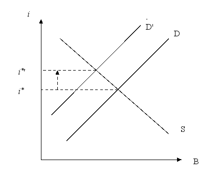 Show the impact of a decrease in household wealth on the supply and demand for bonds.