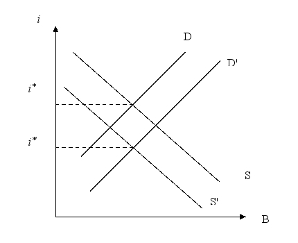 If inflation falls, show the impact on a graph for the supply and demand for bonds. Explain the effect on the real and nominal yield.