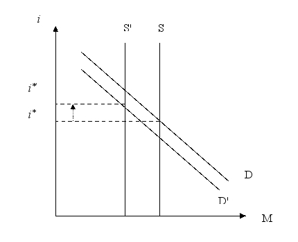 Using a graph of the supply and demand for money, show how a decrease in the supply of money could lead to a long-run increase in the equilibrium interest rate. Explain.