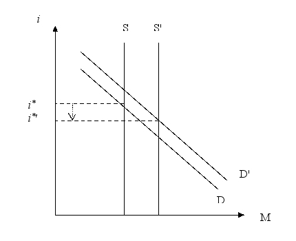 Using a graph of the supply and demand for money, show how an increase in the interest rate could lead to a long-term decrease in the equilibrium interest rate, even considering the income effect.