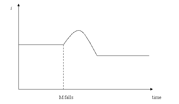 Use a graph of the interest rate against time to explain the effect of a decrease in the money supply when the liquidity effect is weaker the other effects.