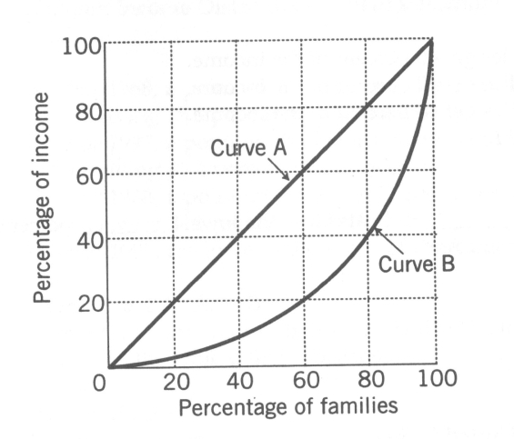 <strong>Use the following to answer questions Exhibit: Income Distribution (Exhibit: Income Distribution) Curve B:</strong> A)is called a Lorenz curve. B)shows that the lowest 20% of the families gets 60% of the income. C)shows that 60 percent of the families get 40 percent of the income. D)shows an equal distribution of income.