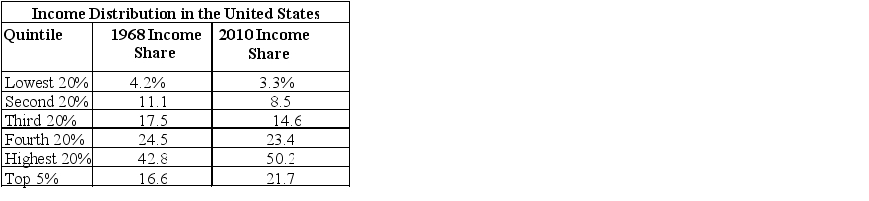 <strong>Use the following to answer questions Exhibit: Income Distribution in the United States (Exhibit: Income Distribution in the United States) In 2010, the lowest ________ percent of the families received _______ of the income.</strong> A)8.5; 20 B)20; 20 C)40; 11.8 D)40; 8.5