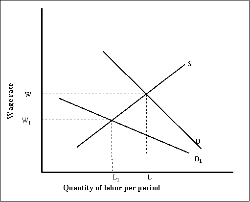<strong>Use the following to answer questions Exhibit: Discrimination Model (Exhibit: Discrimination Model) If there is no discrimination in the market and blacks have the same demand and supply curves as whites, then the wage will be _______ and the quantity of labor hired will be _______ .</strong> A)W<sub>1</sub>; L<sub>1 </sub> B)W; L<sub>1 </sub> C)W; L D)W<sub>1</sub>; L