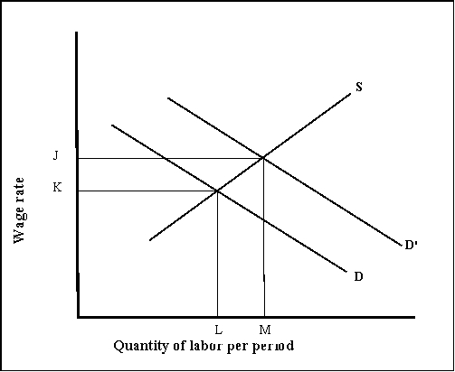 Use the following to answer questions Exhibit: Discrimination -(Exhibit: Discrimination) If blacks and whites have the same supply curve S, while blacks have demand curve D and whites have demand curve D', the wage for whites will be given by: