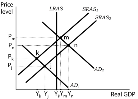 <strong>Use the following to answer questions Exhibit: Aggregate Demand and Aggregate Supply and the Great Depression (Exhibit: Aggregate Demand and Aggregate Supply and the Great Depression) Which price level and output level best illustrates where the U.S.economy was before the Great Depression began?</strong> A)P<sub>m</sub>; Y<sub>m</sub><sub> </sub> B)P<sub>n</sub>; Y<sub>n</sub><sub> </sub> C)P<sub>k</sub>; Y<sub>k </sub> D)P<sub>j</sub>; Y<sub>j</sub><sub> </sub>