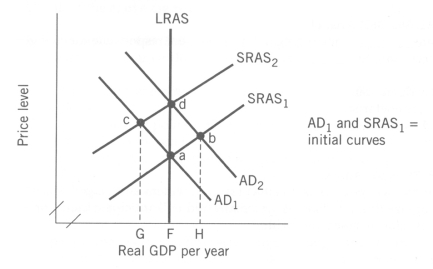 Use the following to answer questions Exhibit: Economic Adjustments -The worst economic downturn in the United States in the twentieth century occurred during the 1930s.