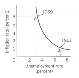 <strong>Use the following to answer questions Exhibit: Inflation and Unemployment 1   (Exhibit: Inflation and Unemployment 1) Consider point B where unemployment is relatively high and inflation is relatively low.In order to move up the curve toward point A, what fiscal policy measures should the policymakers undertake?</strong> A)Decrease taxes and government spending B)Increase taxes and government spending C)Increase taxes and decrease government spending D)Decrease taxes and increase government spending <div style=padding-top: 35px> 