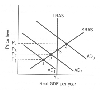 <strong>Use the following to answer questions Exhibit: The Inflation-Unemployment Cycle   (Exhibit: The Inflation-Unemployment Cycle) If the economy were experiencing a recessionary gap, it would be at the intersection of short-run aggregate supply and aggregate demand at point(s) :</strong> A)1 only. B)1 or 2. C)3 only. D)4. <div style=padding-top: 35px> 