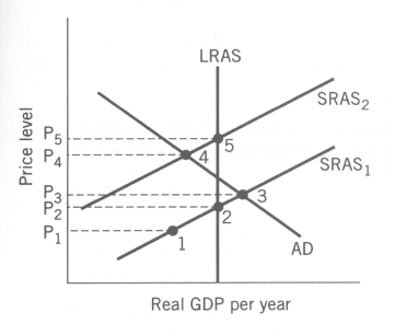 <strong>Use the following to answer questions Exhibit: AD-AS and the Inflation-Unemployment Cycle   (Exhibit: AD-AS and the Inflation-Unemployment Cycle) At point 4, if policymakers are concerned about economic performance, they will most likely respond by</strong> A)increasing government purchases and the money supply. B)increasing taxes. C)decreasing aggregate demand. D)having the Fed sell bonds. <div style=padding-top: 35px> 