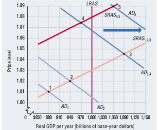 <strong>Use the following to answer questions Exhibit: Shifts in Aggregate Demand and Aggregate Supply and Inflation-Unemployment Phases   (Exhibit: Shifts in Aggregate Demand and Aggregate Supply and Inflation-Unemployment Phases) The movement from point 4 to point 5 is consistent with which Segment in the diagram below?  </strong> A)Segment A to D B)Segment A to B C)Segment B to C D)Segment C to D <div style=padding-top: 35px> 