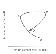 <strong>Use the following to answer questions Exhibit: Shifts in Aggregate Demand and Aggregate Supply and Inflation-Unemployment Phases   (Exhibit: Shifts in Aggregate Demand and Aggregate Supply and Inflation-Unemployment Phases) The movement from point 4 to point 5 is consistent with which Segment in the diagram below?  </strong> A)Segment A to D B)Segment A to B C)Segment B to C D)Segment C to D <div style=padding-top: 35px> 