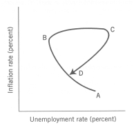 <strong>Use the following to answer questions Exhibit: Shifts in Aggregate Demand and Aggregate Supply and Inflation-Unemployment Phases   (Exhibit: Shifts in Aggregate Demand and Aggregate Supply and Inflation-Unemployment Phases) The movement from point 3 to point 4 is consistent with which Segment in the diagram below?  </strong> A)Segment A to D B)Segment A to B C)Segment B to C D)Segment C to D <div style=padding-top: 35px> 