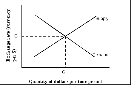 Use the following to answer questions Exhibit: Exchange Rates -(Exhibit: Exchange Rates) An increase in purchases of U.S.goods and services by foreigners Would shift the