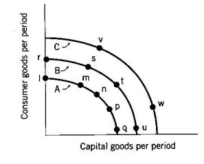 <strong>Use the following to answer questions Exhibit: Investment and Production Possibilities During the Great Depression, capital stock in the United States was reduced since</strong> A)gross investment was negative. B)gross investment was above depreciation. C)gross investment was below depreciation. D)gross investment was equal to depreciation.