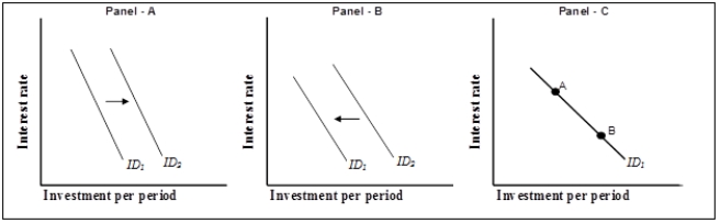 <strong>Use the following to answer questions Exhibit: Investment Demand (Exhibit: Investment Demand) Which panel represents the result of an increase in the money supply?</strong> A)Panel (a) B)Panel (b) C)Panel (c), a movement from B to A D)Panel (c), a movement from A to B