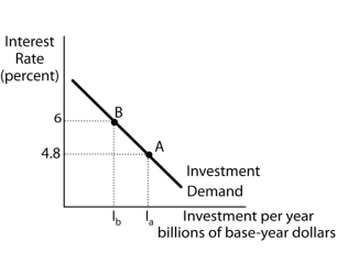 Use the following to answer questions Exhibit: Investment Demand and Aggregate Demand Figure 14-3 Panel (a) Panel (b) -(Exhibit: Investment Demand and Aggregate Demand) Suppose the interest rate rises from 4.8% to 6% as shown in Panel (a) And the quantity of investment demanded falls from I<sub>a</sub> to I<sub>b</sub>.As a result of this, in Panel (b) ,
