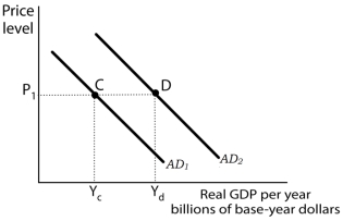 Use the following to answer questions Exhibit: Investment Demand and Aggregate Demand Figure 14-3 Panel (a) Panel (b) -(Exhibit: Investment Demand and Aggregate Demand) Suppose the interest rate rises from 4.8% to 6% as shown in Panel (a) And the quantity of investment demanded falls from I<sub>a</sub> to I<sub>b</sub>.As a result of this, in Panel (b) ,