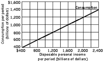 <strong>Use the following to answer questions Exhibit: Consumption and Disposable Personal Income (Exhibit: Consumption and Disposable Personal Income) If disposable personal income is $400 billion, what is the amount of personal saving?</strong> A)−$200 billion B)$0 C)$200 billion D)$400 billion