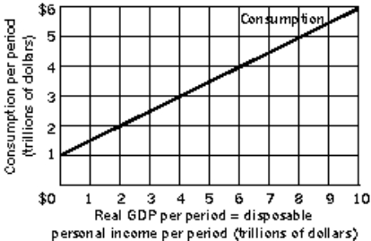 <strong>Use the following to answer questions Exhibit: Consumption and Real GDP (Exhibit: Consumption and Real GDP) The marginal propensity to consume equals</strong> A)0. B)0.5. C)1.0. D)2.0.