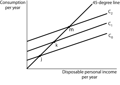 <strong>Use the following to answer questions Exhibit: Consumption Functions Figure 13-3 (Exhibit: Consumption Functions) Upward shifts of the consumption function, for example from C<sub>0 </sub> to C<sub>1</sub> to C<sub>2 </sub>demonstrate</strong> A)an increase in the marginal propensity to save. B)increases in the amount of consumption for a given level of disposable income. C)increases in the amount of disposable income available for consumption. D)a decrease in the marginal propensity to save.