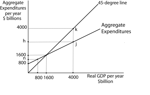 Use the following to answer questions  Exhibit: Aggregate Expenditures Curve Figure 13-6   -(Exhibit: Aggregate Expenditures Curve) Let Y = real GDP, AE = Aggregate Expenditures, C = Consumption, I<sub>P</sub> = Planned Investment, G = Government Purchases.Further, I<sub>P</sub> and G are autonomous.What is the marginal propensity to consume?