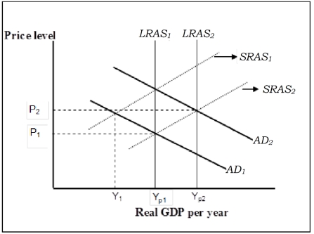 Use the following to answer questions Exhibit: Supply-Side Economics -(Exhibit: Supply-Side Economics) Assume that the economy is initially at Y<sub>1</sub>.If economists advocate Policies to promote economic growth, such as those which encourage investment and work effort, which of the following would occur?