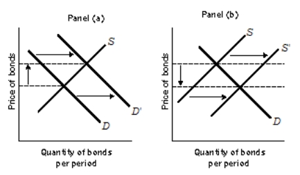 <strong>Use the following to answer questions Exhibit: The Bond Market (Exhibit: The Bond Market) If the Fed wants to achieve the results shown in Panel (a) , it should</strong> A)raise the discount rate. B)increase reserve requirements. C)sell government bonds in the open market. D)buy government bonds in the open market.