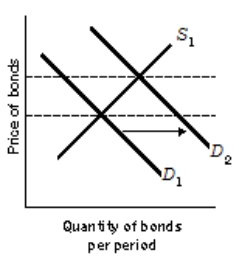 <strong>Use the following to answer questions Exhibit: Monetary Policy 1 (Exhibit: Monetary Policy 1) To shift the demand curve from D<sub>1</sub> to D<sub>2</sub>, the Fed will be</strong> A)buying bonds in the open market which decrease the money supply. B)selling bonds in the open market which decrease the money supply. C)buying bonds in the open market which increases the money supply. D)selling bonds in the open market which increases the money supply.