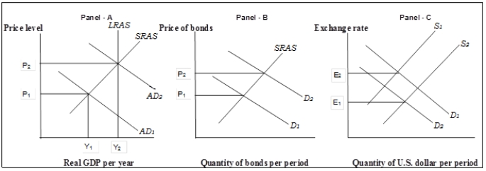 <strong>Use the following to answer questions Exhibit: Effects of Monetary Policy (Exhibit: Effects of Monetary Policy) Suppose the economy is initially at Y<sub>1</sub> in Panel (a) .It is experiencing</strong> A)an inflationary gap. B)a recessionary gap. C)an actual unemployment rate that is less than the natural unemployment rate. D)a situation that warrants a decrease in the money supply.