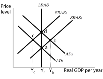 <strong>Use the following to answer questions Exhibit: Monetary Policy and Long-Run Aggregate Demand and Aggregate Supply (Exhibit: Monetary Policy and Long-Run Aggregate Demand and Aggregate Supply) If the economy is at point c,</strong> A)it is in a recessionary gap. B)it is at natural level of employment. C)the level of employment is greater than the natural level of employment. D)the unemployment rate is negative.