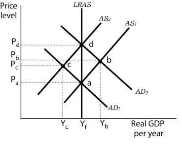 Use the following to answer questions Exhibit: Monetary Policy and Rational Expectations -(Exhibit: Monetary Policy and Rational Expectations) Suppose the economy is operating at point a.Some people observe that an expansionary monetary policy will increase the money supply and ultimately drive the price level to the equilibrium at